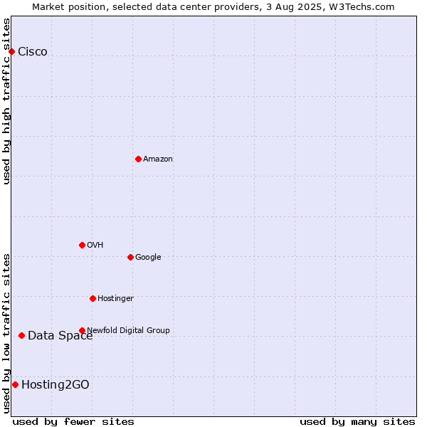 Market position of Data Space vs. Hosting2GO vs. Cisco