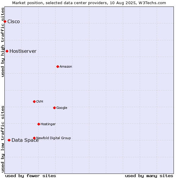 Market position of Data Space vs. Hostiserver vs. Cisco
