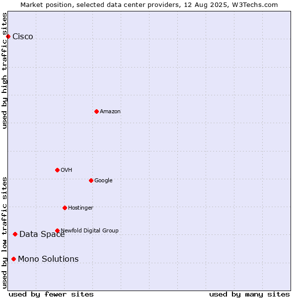 Market position of Data Space vs. Mono Solutions vs. Cisco