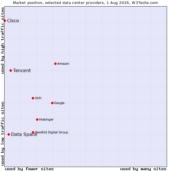 Market position of Tencent vs. Data Space vs. Cisco