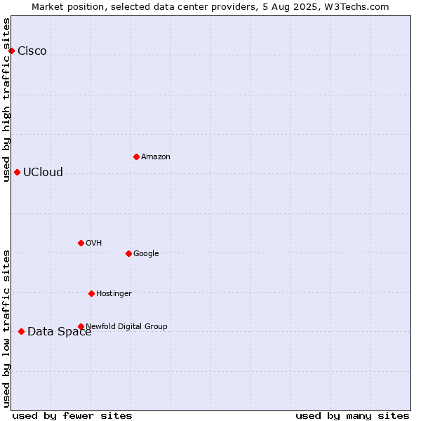 Market position of Data Space vs. UCloud vs. Cisco