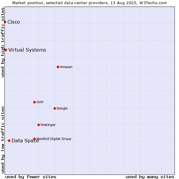 Market position of Data Space vs. Virtual Systems vs. Cisco