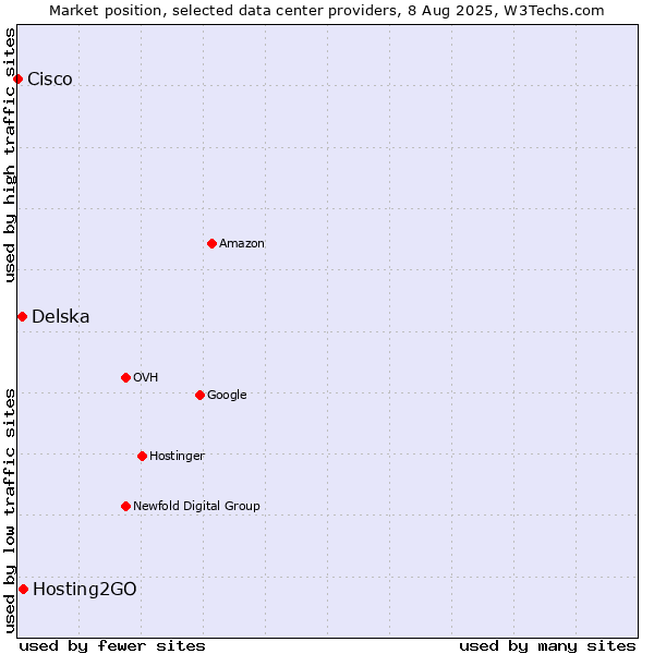 Market position of Hosting2GO vs. Delska vs. Cisco