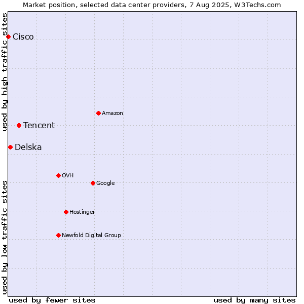 Market position of Tencent vs. Delska vs. Cisco
