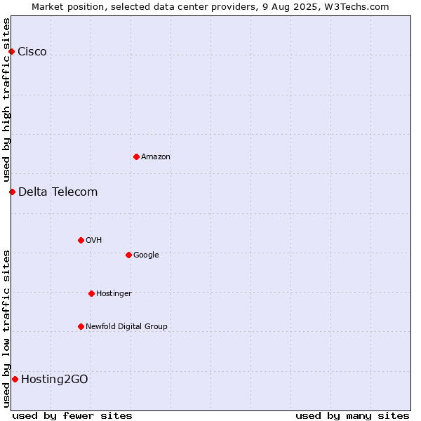 Market position of Hosting2GO vs. Delta Telecom vs. Cisco