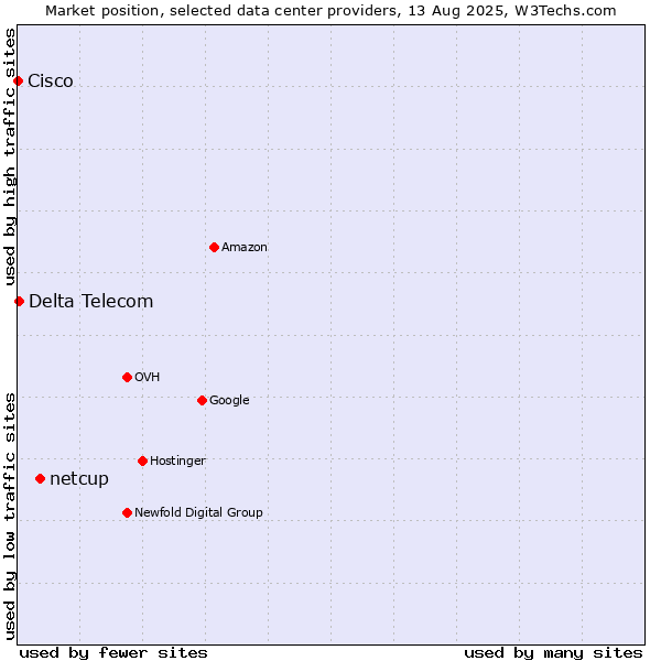 Market position of netcup vs. Delta Telecom vs. Cisco