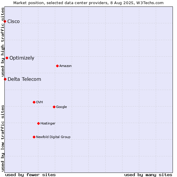 Market position of Optimizely vs. Delta Telecom vs. Cisco