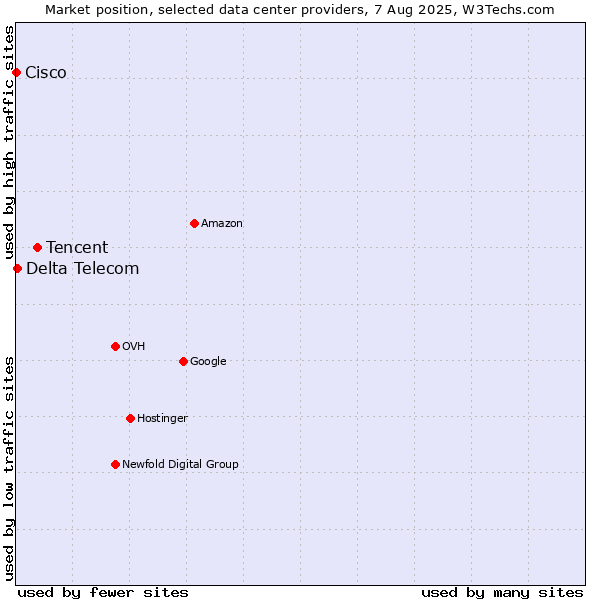 Market position of Tencent vs. Delta Telecom vs. Cisco