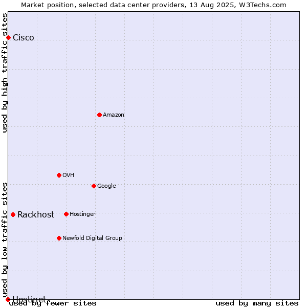 Market position of Rackhost vs. Cisco vs. Hostinet