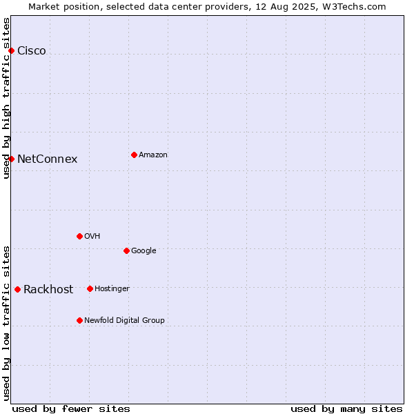 Market position of Rackhost vs. NetConnex vs. Cisco