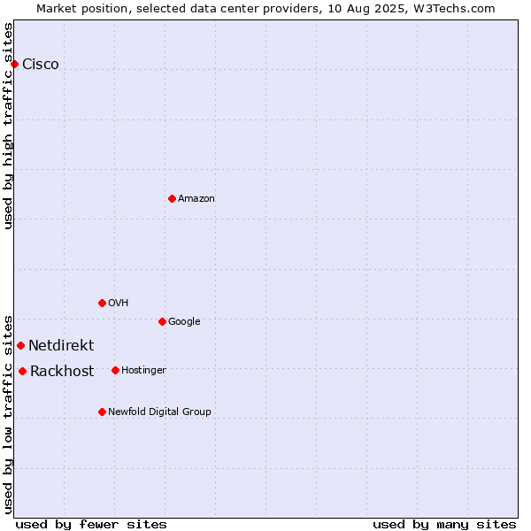 Market position of Rackhost vs. Netdirekt vs. Cisco
