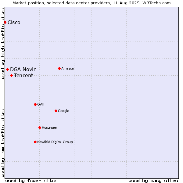 Market position of Tencent vs. DGA Novin vs. Cisco