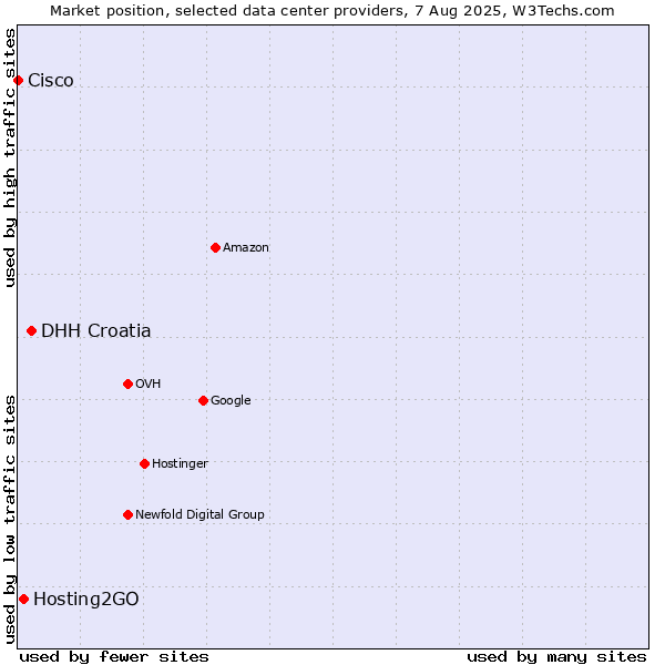 Market position of DHH Croatia vs. Hosting2GO vs. Cisco