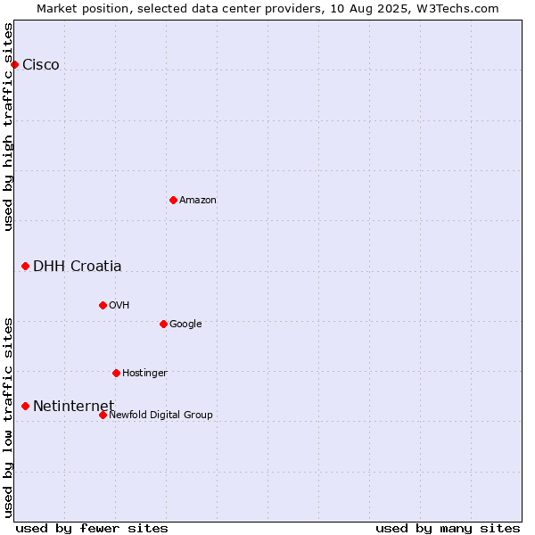 Market position of DHH Croatia vs. Netinternet vs. Cisco
