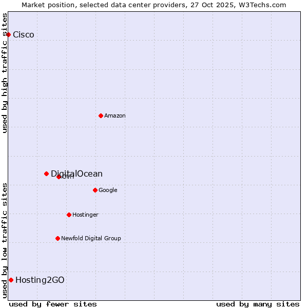Market position of DigitalOcean vs. Hosting2GO vs. Cisco