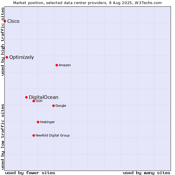 Market position of DigitalOcean vs. Optimizely vs. Cisco