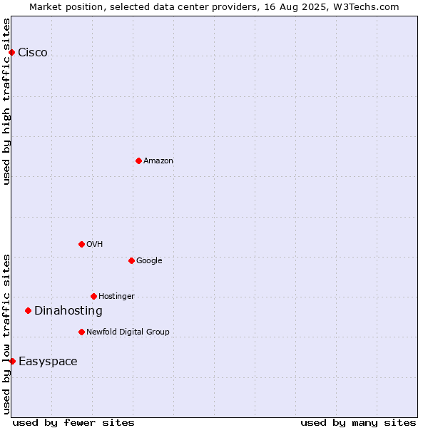 Market position of Dinahosting vs. Easyspace vs. Cisco