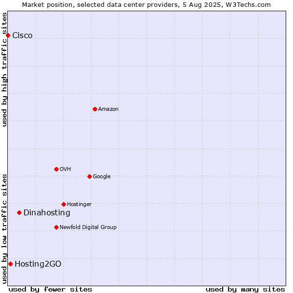 Market position of Dinahosting vs. Hosting2GO vs. Cisco