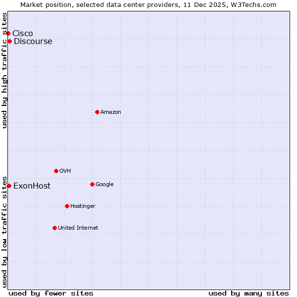 Market position of Discourse vs. ExonHost vs. Cisco