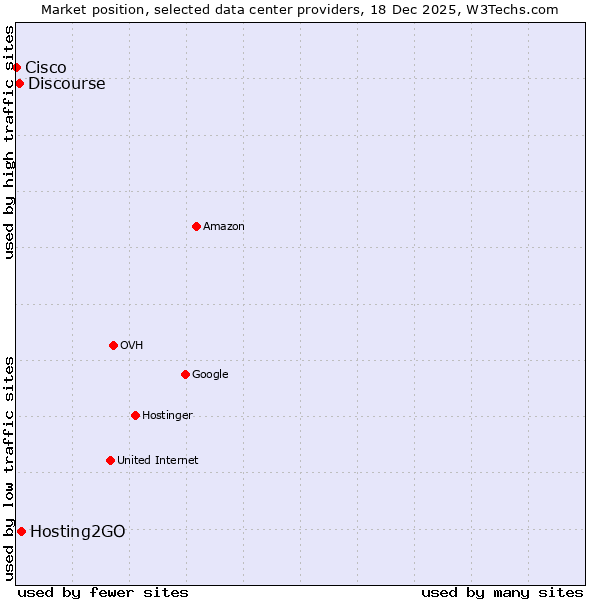 Market position of Hosting2GO vs. Discourse vs. Cisco