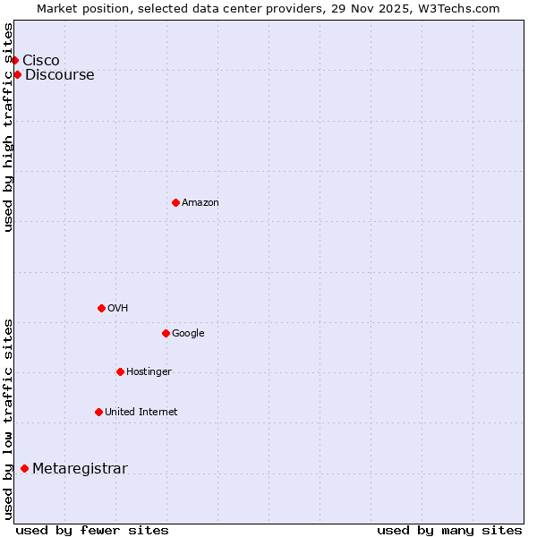 Market position of Metaregistrar vs. Discourse vs. Cisco