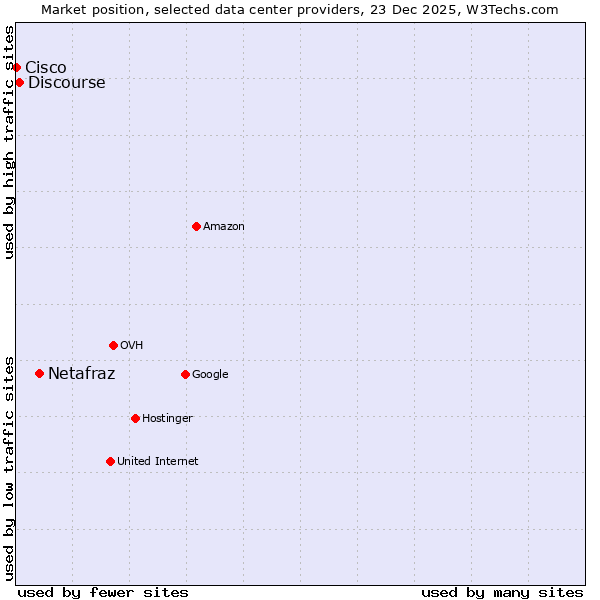 Market position of Netafraz vs. Discourse vs. Cisco