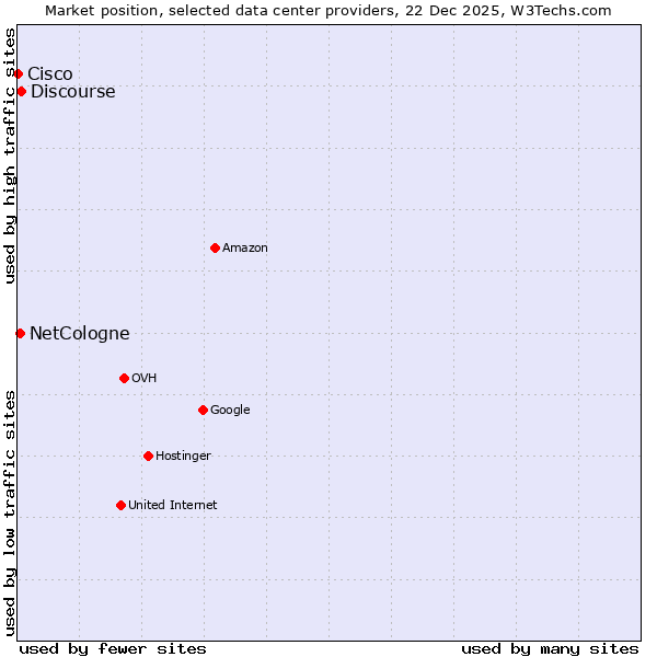 Market position of Discourse vs. NetCologne vs. Cisco