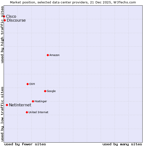 Market position of Netinternet vs. Discourse vs. Cisco