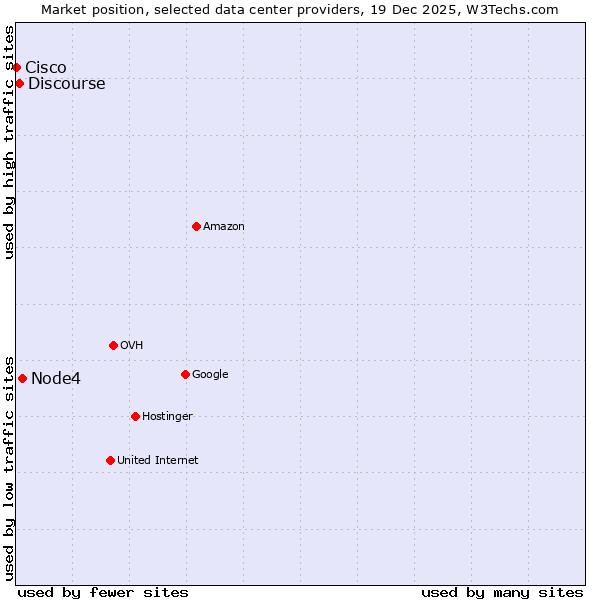 Market position of Node4 vs. Discourse vs. Cisco