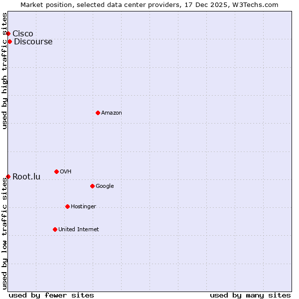 Market position of Discourse vs. Root.lu vs. Cisco