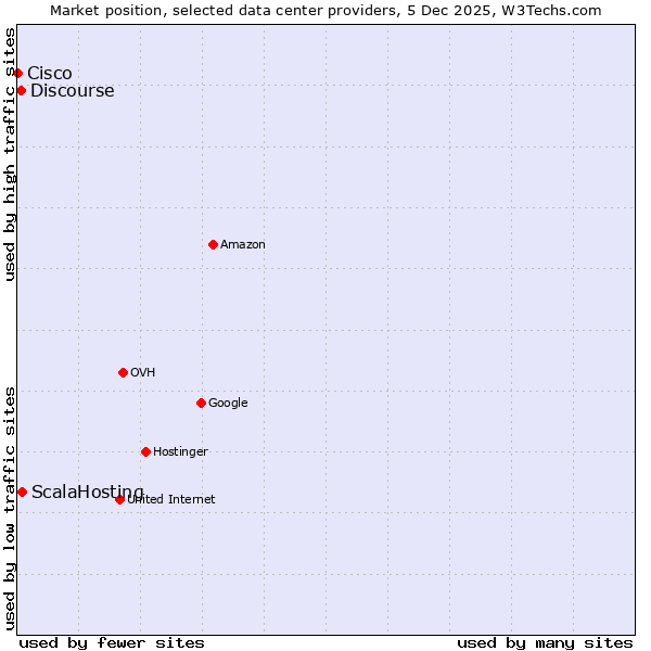 Market position of ScalaHosting vs. Discourse vs. Cisco