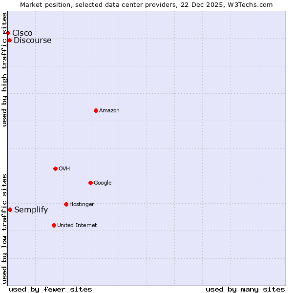Market position of Semplify vs. Discourse vs. Cisco