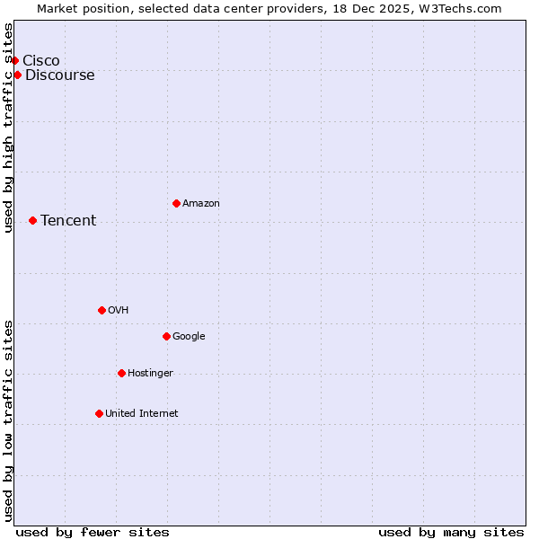 Market position of Tencent vs. Discourse vs. Cisco
