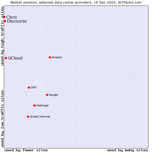 Market position of UCloud vs. Discourse vs. Cisco