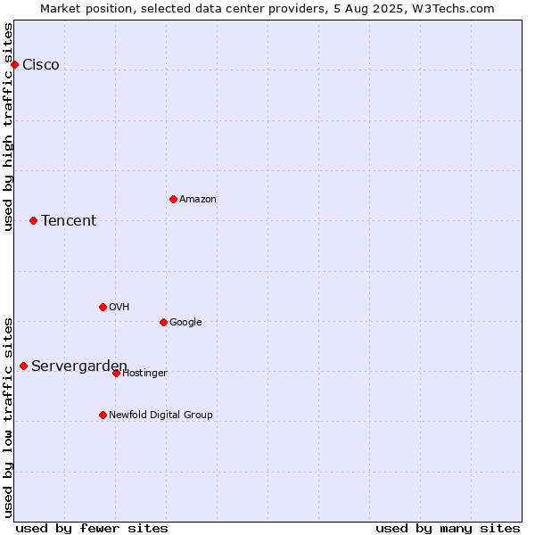 Market position of Tencent vs. Servergarden vs. Cisco