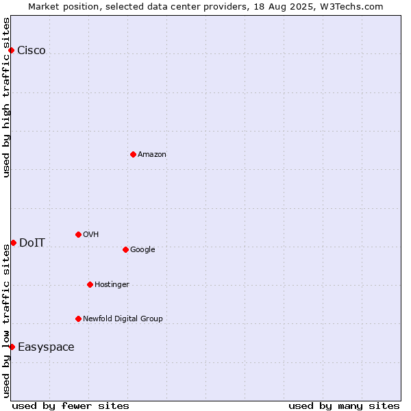 Market position of DoIT vs. Easyspace vs. Cisco