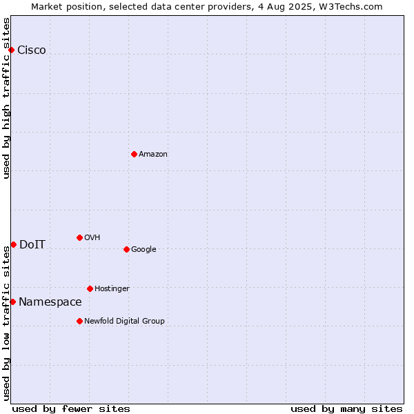 Market position of DoIT vs. Namespace vs. Cisco