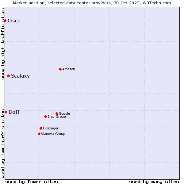 Market position of Scalaxy vs. DoIT vs. Cisco