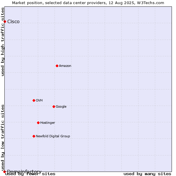 Market position of Cisco vs. Domainfactory