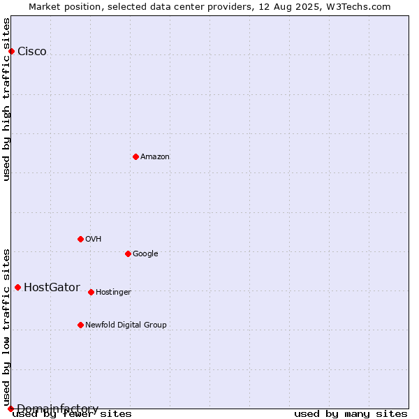 Market position of HostGator vs. Cisco vs. Domainfactory