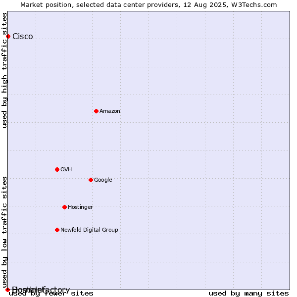 Market position of Cisco vs. Hostinet vs. Domainfactory
