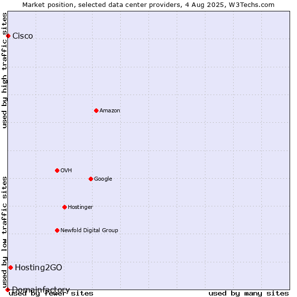 Market position of Hosting2GO vs. Cisco vs. Domainfactory
