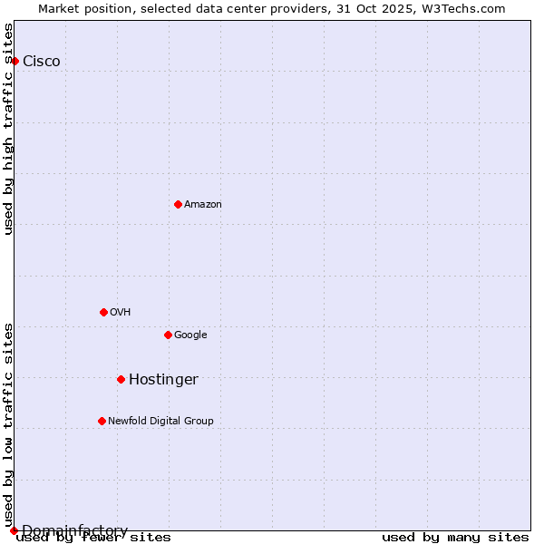 Market position of Hostinger vs. Cisco vs. Domainfactory