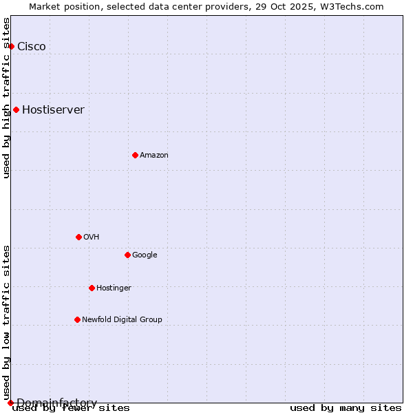 Market position of Hostiserver vs. Cisco vs. Domainfactory
