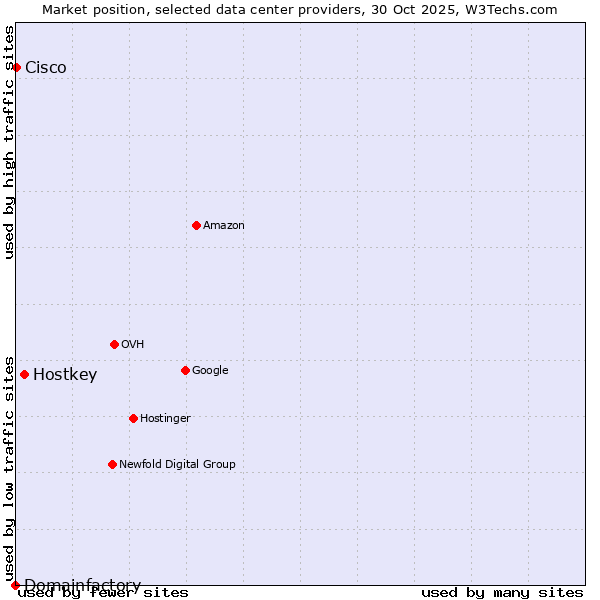 Market position of Hostkey vs. Cisco vs. Domainfactory