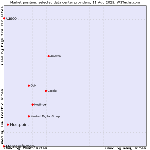 Market position of Hostpoint vs. Cisco vs. Domainfactory