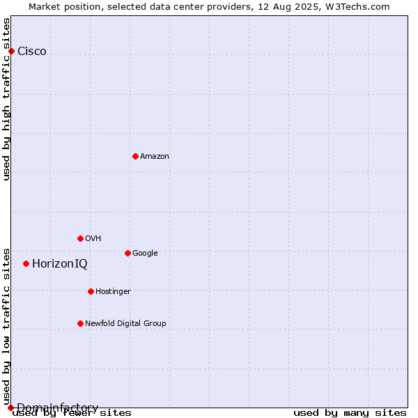 Market position of HorizonIQ vs. Cisco vs. Domainfactory