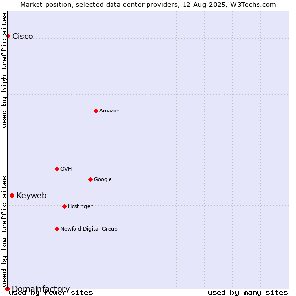 Market position of Keyweb vs. Cisco vs. Domainfactory