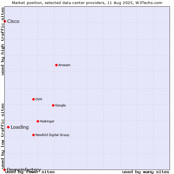 Market position of Loading vs. Cisco vs. Domainfactory