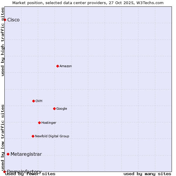 Market position of Metaregistrar vs. Cisco vs. Domainfactory
